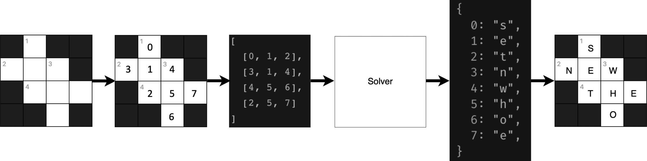 Solver flow