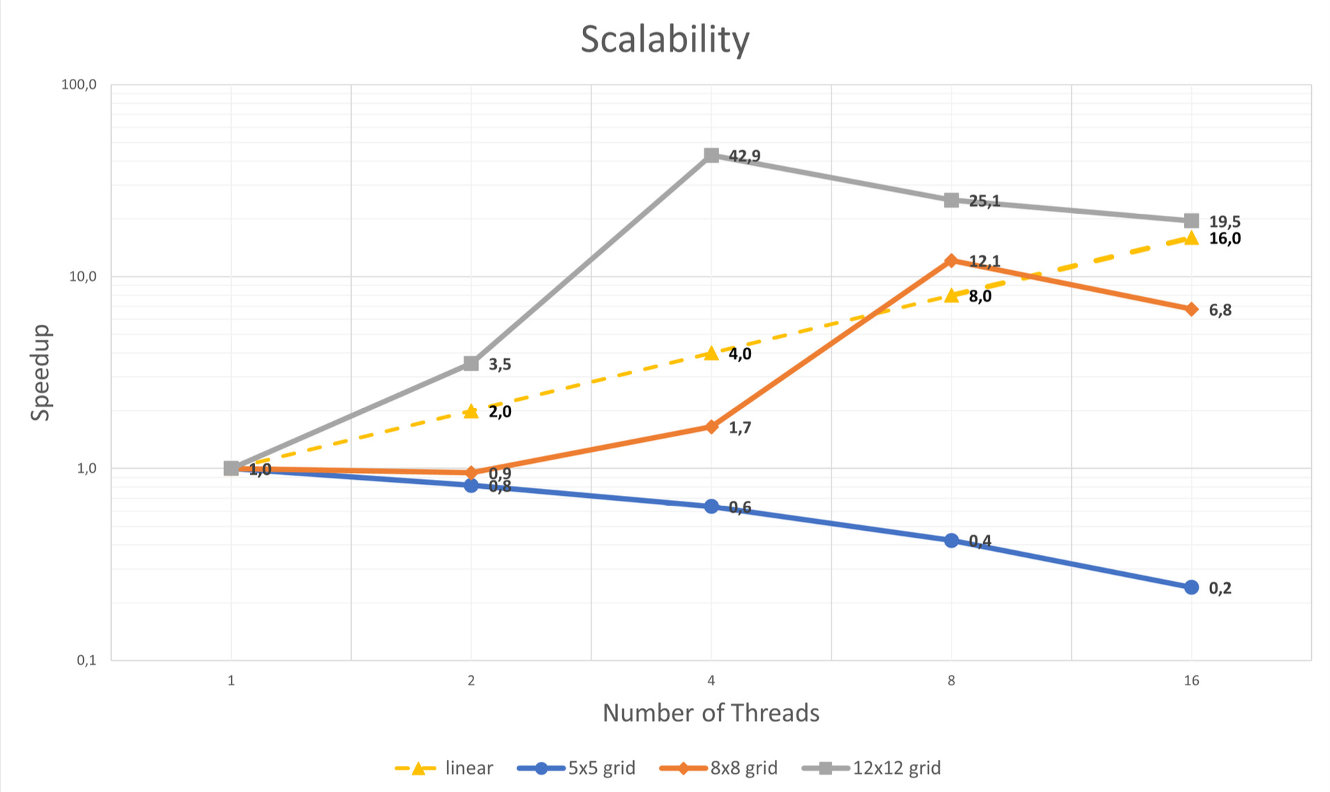 Speedup chart